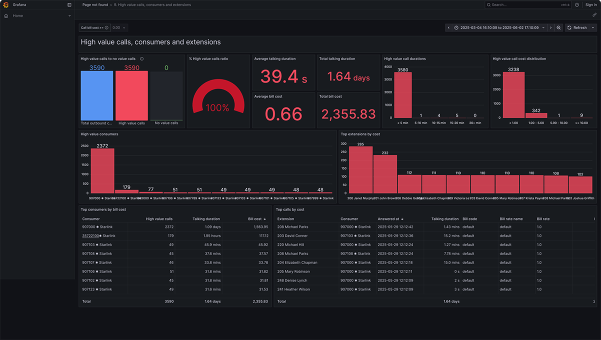 3CX analytics dashboard - high value calls consumers and extensions