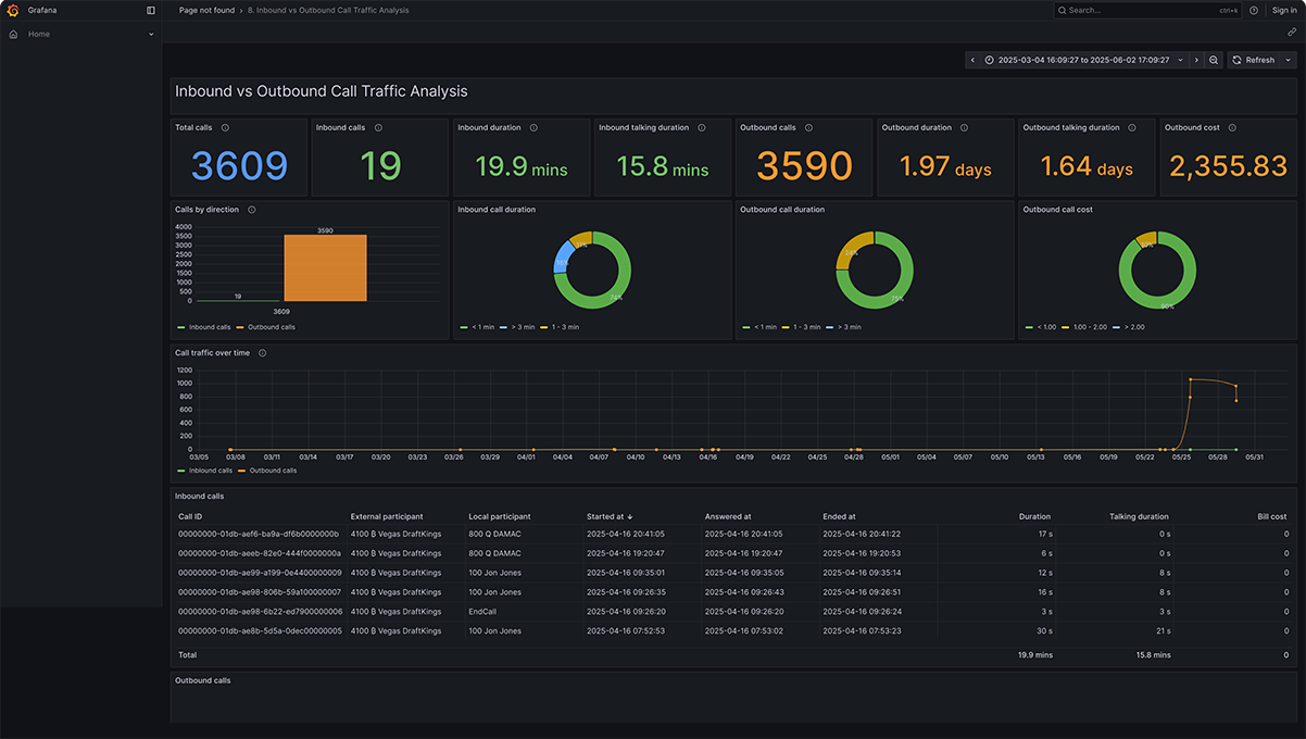 3CX analytics dashboard - inbound vs outbound call traffic analysis