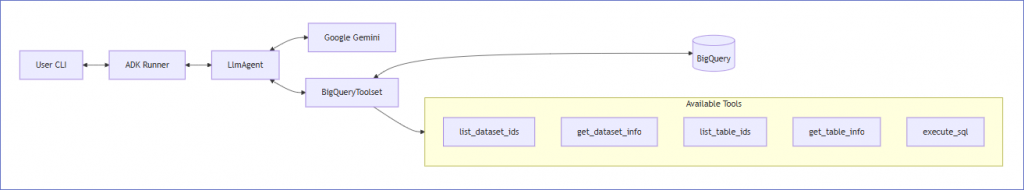 Integracja 3CX BigQuery Integracja 3CX BigQuery
