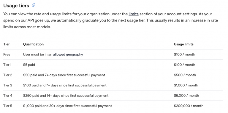 Limity zapytań OpenAI