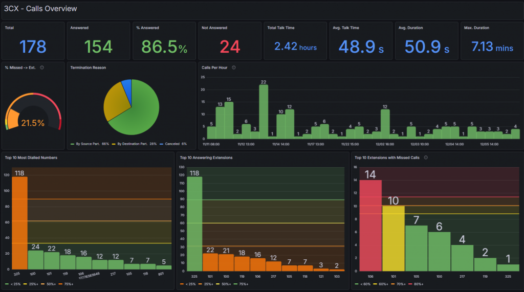 Wtyczka 3CX Grafana