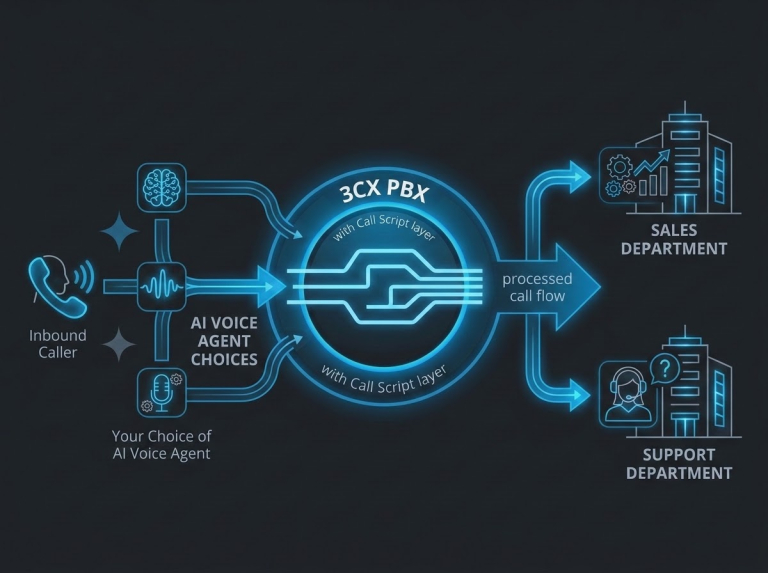 agenci głosowi AI 3CX agenci głosowi AI 3CX