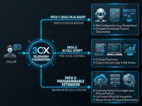 agenci głosowi AI agenci głosowi AI 3CX