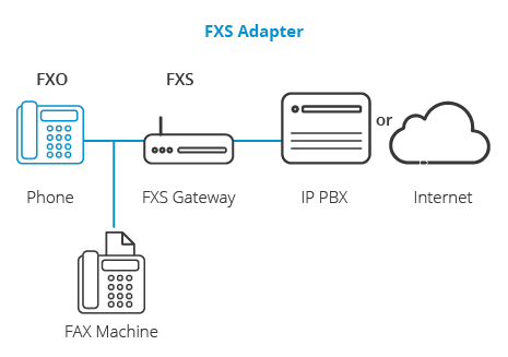 FXS adapter