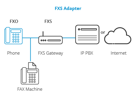 FXS adapter FXS adapter