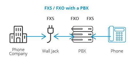 FXS / FXO z centralką PBX