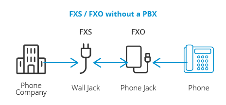 FXS / FXO bez PBX