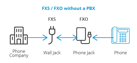 FXS / FXO bez PBX FXS / FXO bez PBX