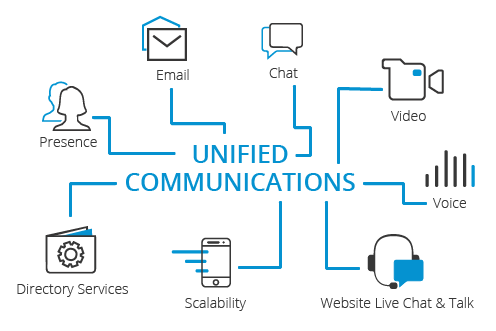 Unified Communications